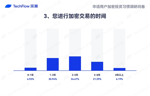 华语加密市场大调查：从交易习惯、MBTI 到热门赛道 还原真实的华语加密社区  (https://www.qianyan.tech/) 区块链 第3张