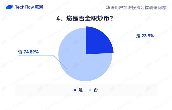 华语加密市场大调查：从交易习惯、MBTI 到热门赛道 还原真实的华语加密社区  (https://www.qianyan.tech/) 区块链 第4张