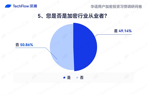 华语加密市场大调查：从交易习惯、MBTI 到热门赛道 还原真实的华语加密社区  (https://www.qianyan.tech/) 区块链 第5张