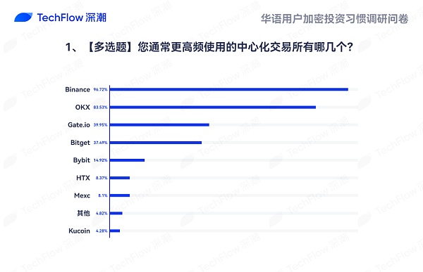 华语加密市场大调查：从交易习惯、MBTI 到热门赛道 还原真实的华语加密社区  (https://www.qianyan.tech/) 区块链 第17张