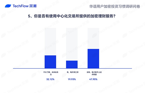 华语加密市场大调查：从交易习惯、MBTI 到热门赛道 还原真实的华语加密社区  (https://www.qianyan.tech/) 区块链 第21张