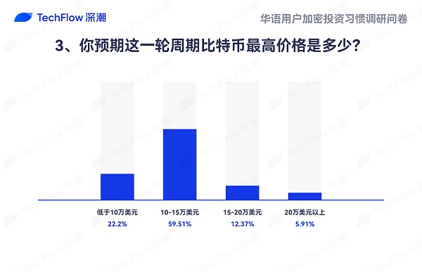 华语加密市场大调查：从交易习惯、MBTI 到热门赛道 还原真实的华语加密社区  (https://www.qianyan.tech/) 区块链 第11张