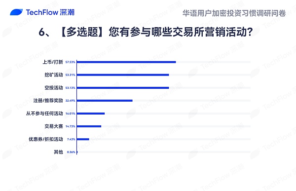 华语加密市场大调查：从交易习惯、MBTI 到热门赛道 还原真实的华语加密社区  (https://www.qianyan.tech/) 区块链 第22张