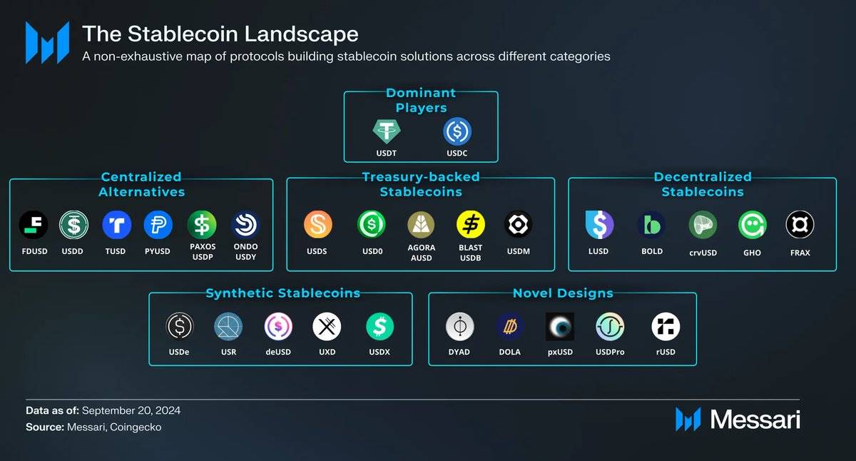 Messari研究员：概览稳定币市场各家产品及其特色 (https://www.qianyan.tech/) 区块链 第2张