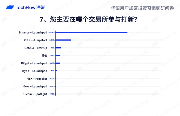 华语加密市场大调查：从交易习惯、MBTI 到热门赛道 还原真实的华语加密社区  (https://www.qianyan.tech/) 区块链 第23张