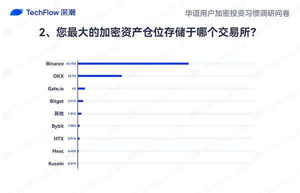 华语加密市场大调查：从交易习惯、MBTI 到热门赛道 还原真实的华语加密社区  (https://www.qianyan.tech/) 区块链 第18张