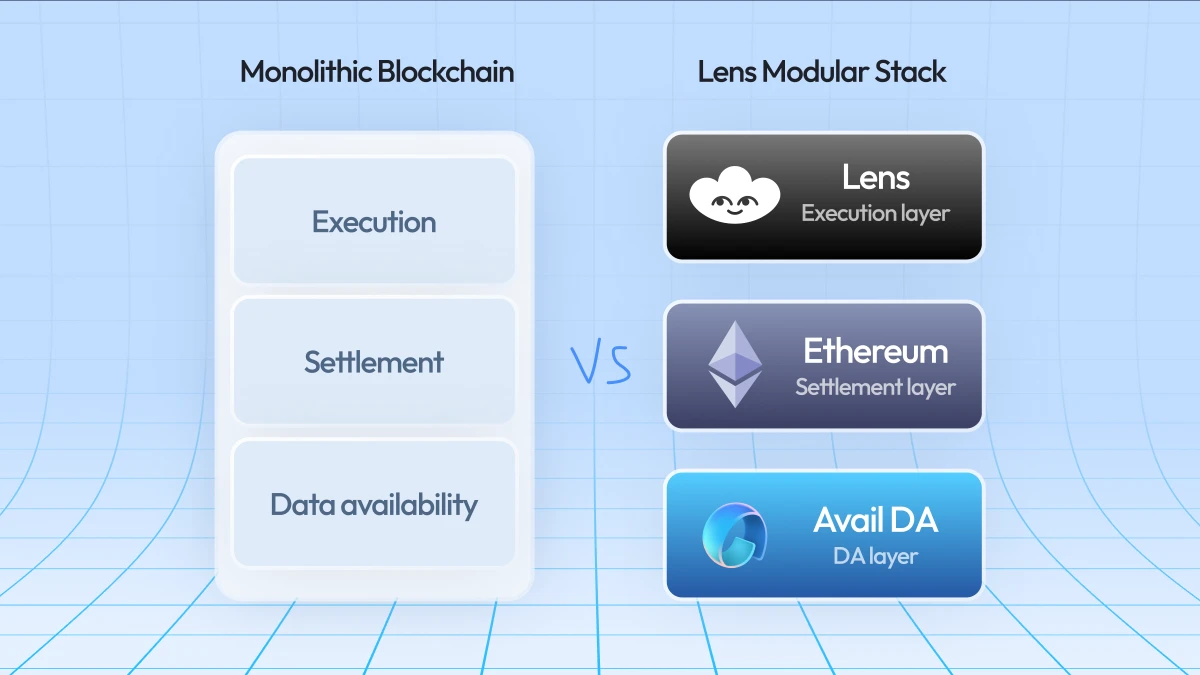 Avail DA与Lens官宣合作，解锁去中心化社交网络新时代 (https://www.qianyan.tech/) 区块链 第2张