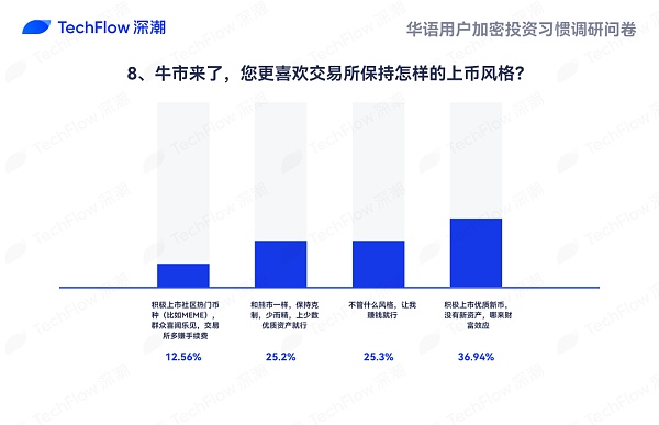 华语加密市场大调查：从交易习惯、MBTI 到热门赛道 还原真实的华语加密社区  (https://www.qianyan.tech/) 区块链 第24张