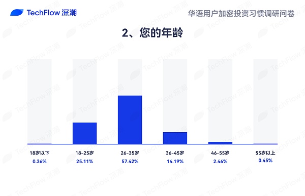 华语加密市场大调查：从交易习惯、MBTI 到热门赛道 还原真实的华语加密社区  (https://www.qianyan.tech/) 区块链 第2张