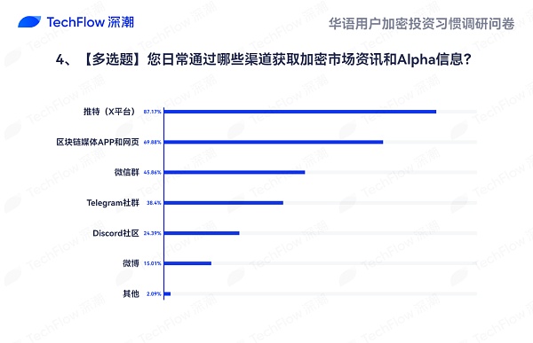 华语加密市场大调查：从交易习惯、MBTI 到热门赛道 还原真实的华语加密社区  (https://www.qianyan.tech/) 区块链 第12张