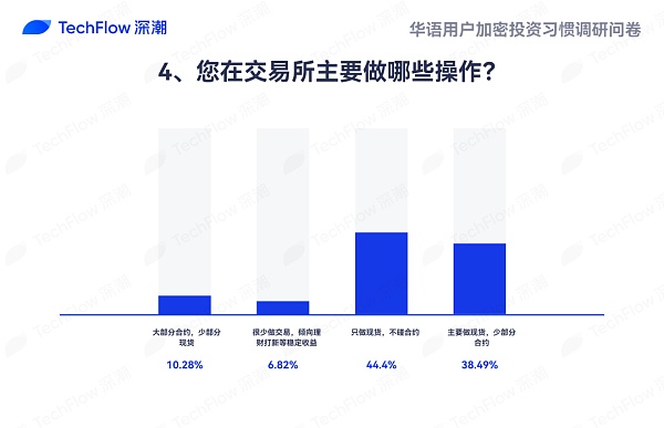 华语加密市场大调查：从交易习惯、MBTI 到热门赛道 还原真实的华语加密社区  (https://www.qianyan.tech/) 区块链 第20张