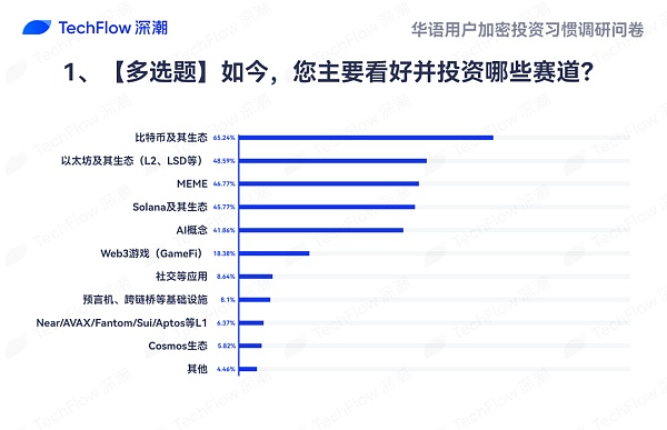 华语加密市场大调查：从交易习惯、MBTI 到热门赛道 还原真实的华语加密社区  (https://www.qianyan.tech/) 区块链 第9张