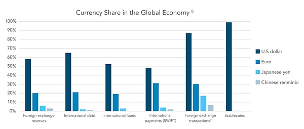 VISA报告解读｜大国博弈：稳定币正在渗透全球经济 (https://www.qianyan.tech/) 区块链 第7张