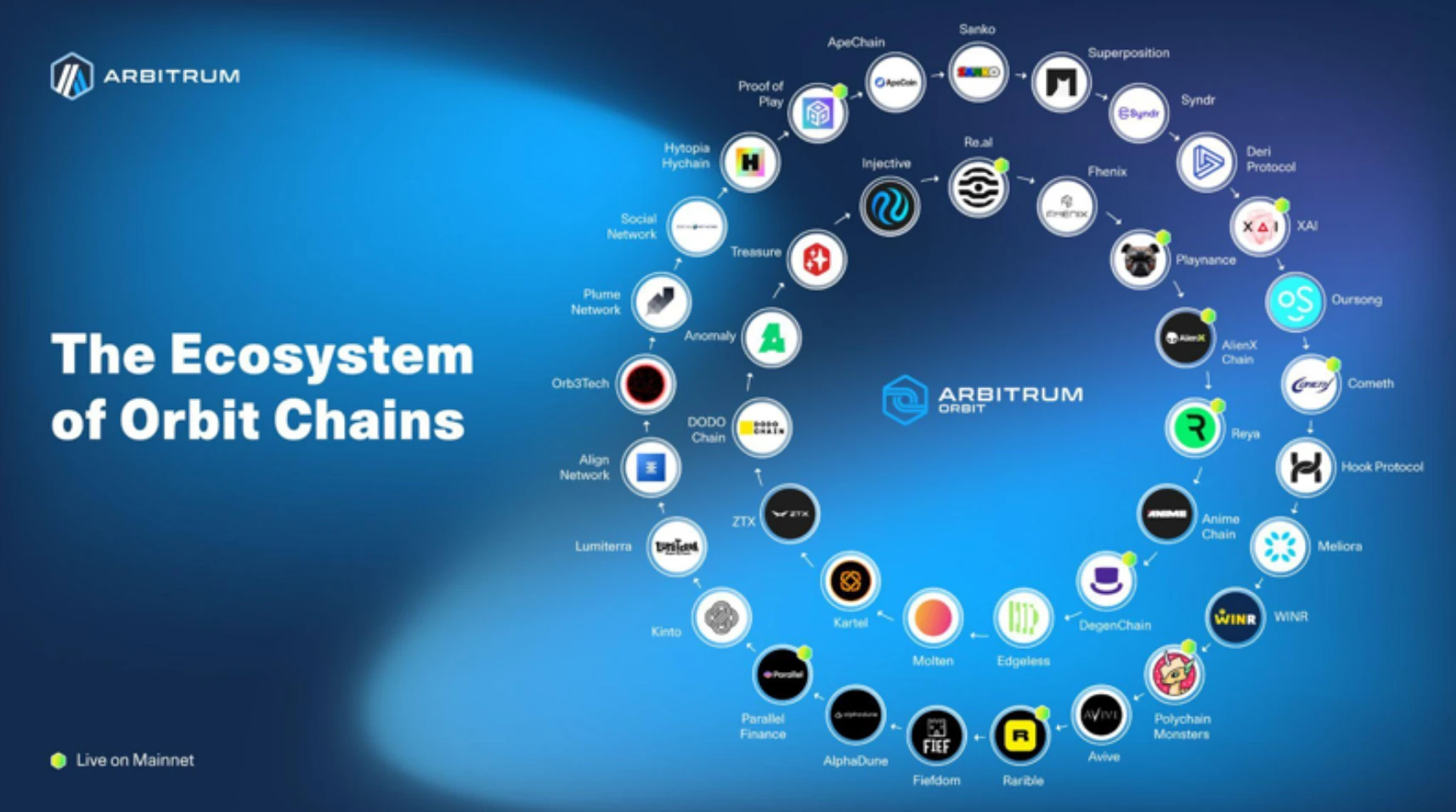 Offchain Labs联创兼CEO Goldfelder：Arbitrum未来六大升级点 | FAT Awards 2024 (https://www.qianyan.tech/) 区块链 第4张