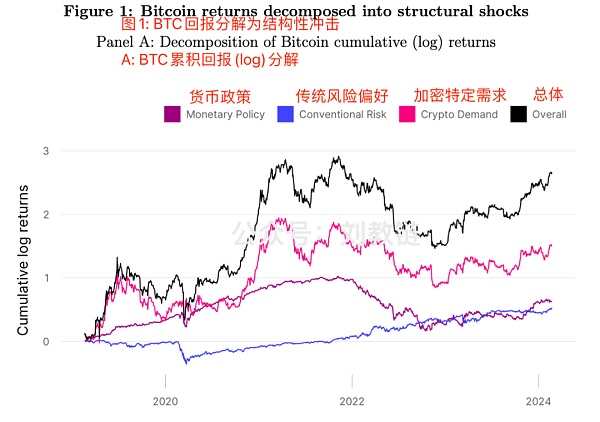 反直觉 是什么因素在影响BTC价格？  (https://www.qianyan.tech/) 区块链 第2张