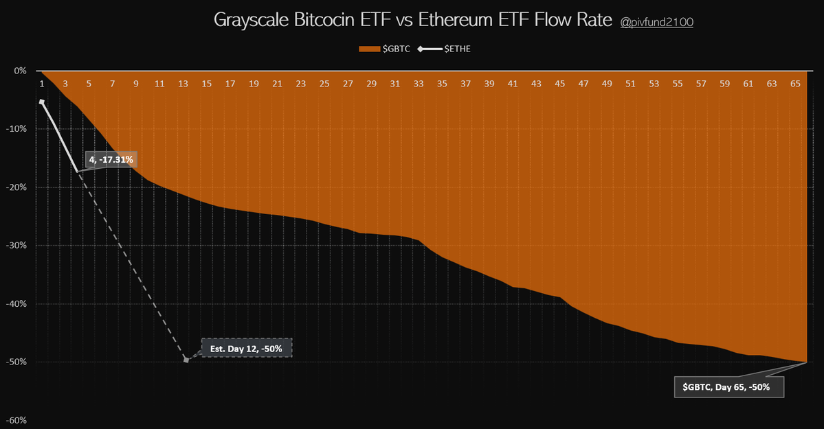 灰度以太坊ETF ETHE过去4天已流出17.3%，预计12天内流出50%  (https://www.qianyan.tech/) 区块链 第1张