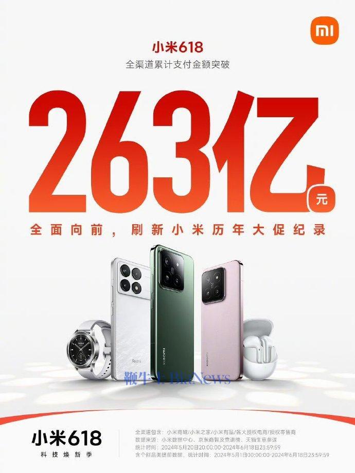 小米618销售狂潮，全渠道支付金额超263亿，火爆非凡！ (https://www.qianyan.tech/) 互联网 第1张