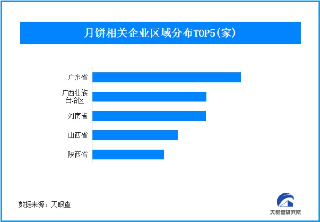 月饼类产品销量下滑 我国现有1.89万余家月饼相关企业 (https://www.qianyan.tech/) 互联网 第1张