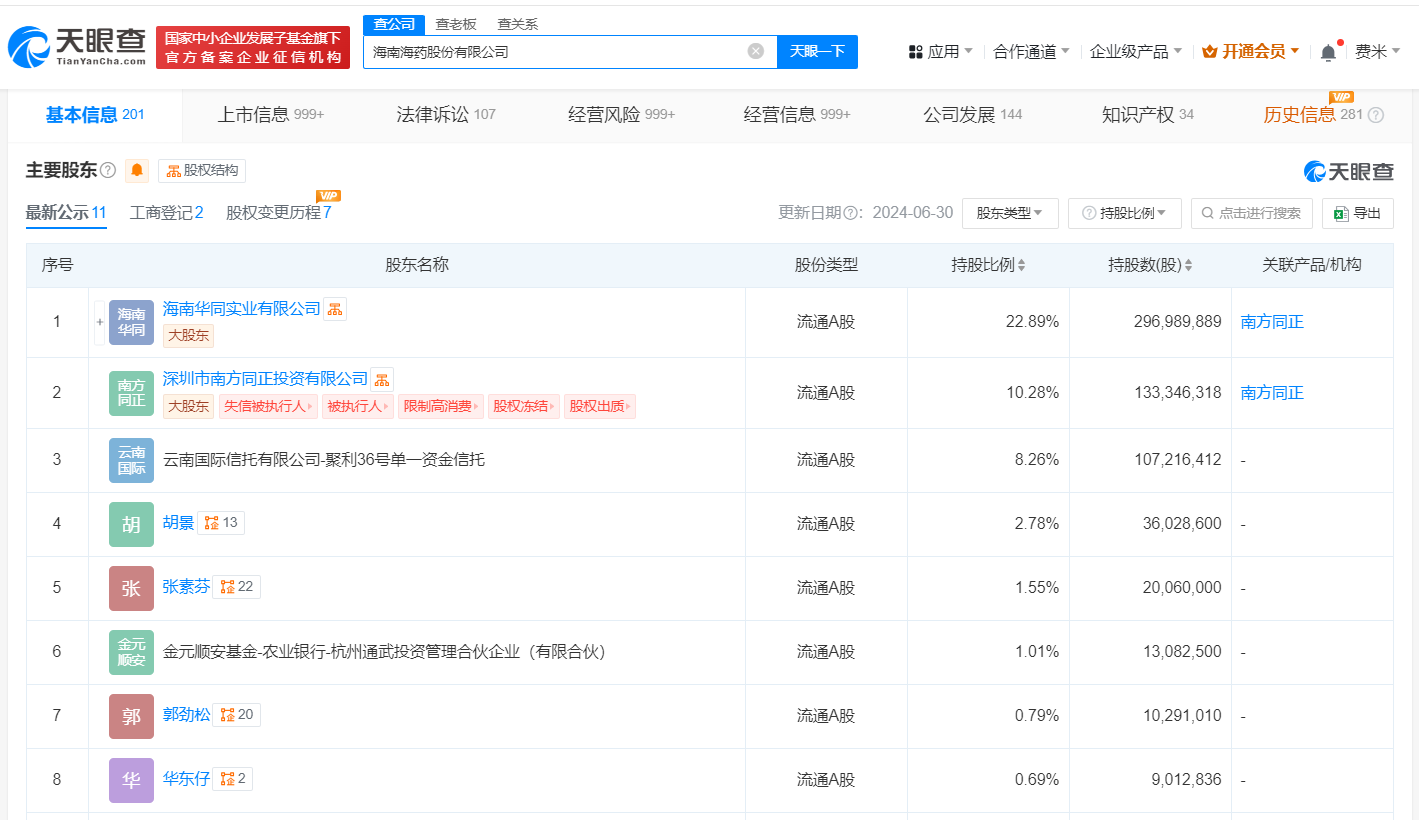 海南海药所持5.6亿股权被冻结 (https://www.qianyan.tech/) 互联网 第4张