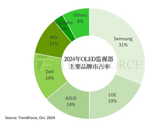 2024年OLED显示器出货量有望达到144万台 预计全年实现181%增长 - 硬件  (https://www.qianyan.tech/) 头条 第2张