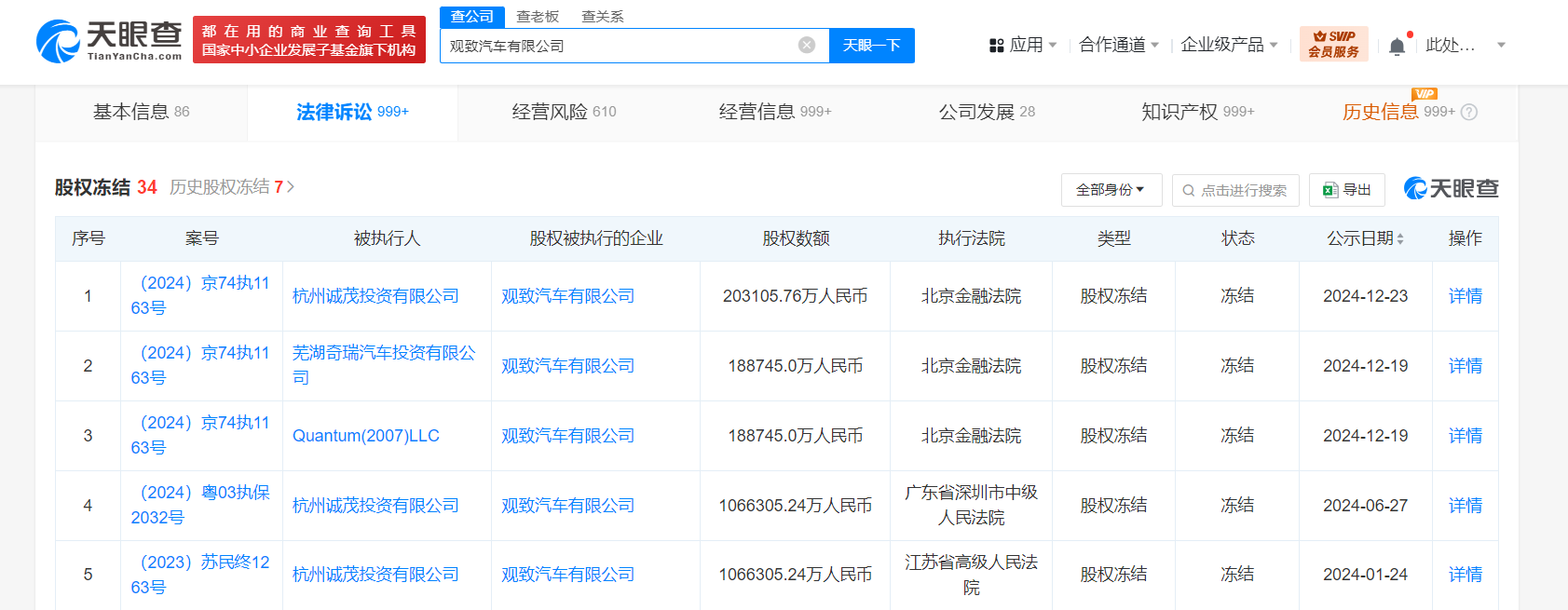 观致汽车大股东被冻结20.3亿股权 杭州诚茂所持观致汽车20.3亿股权被冻结 (https://www.qianyan.tech/) 互联网 第1张