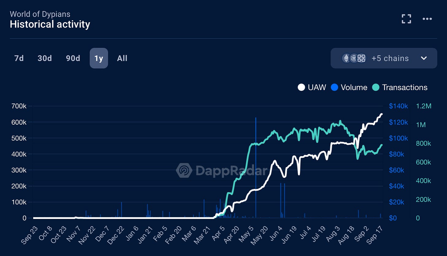 Delphi Digital报告：Web3游戏整体融资下降，但活跃度依旧强劲 (https://www.qianyan.tech/) 区块链 第11张