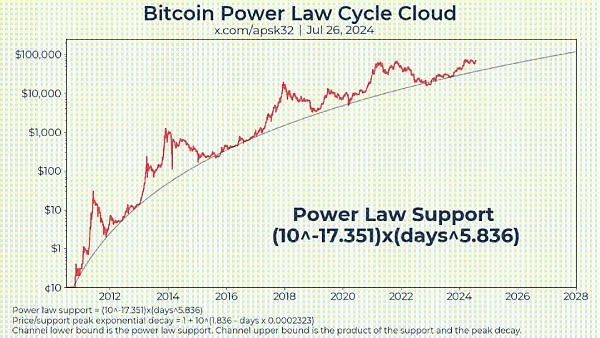画出比特币的未来——对数增长模型  (https://www.qianyan.tech/) 区块链 第4张