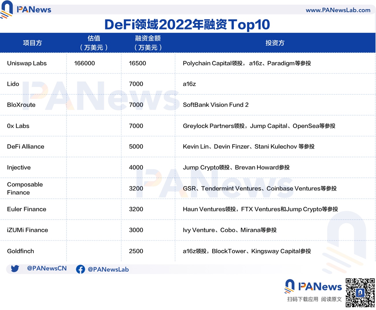 2022年投融资年报：公开融资事件1660起共348亿美元，基础设施赛道最热门  (https://www.qianyan.tech/) 区块链 第6张