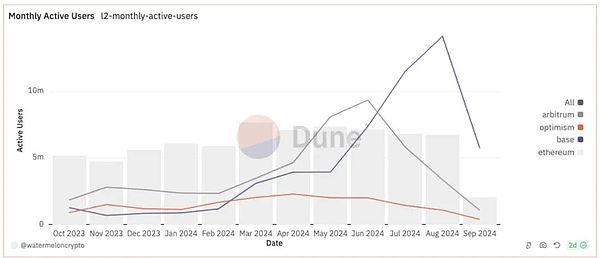 IOSG｜从Crypto商业模式视角解析以太坊与L2的价值 (https://www.qianyan.tech/) 区块链 第4张