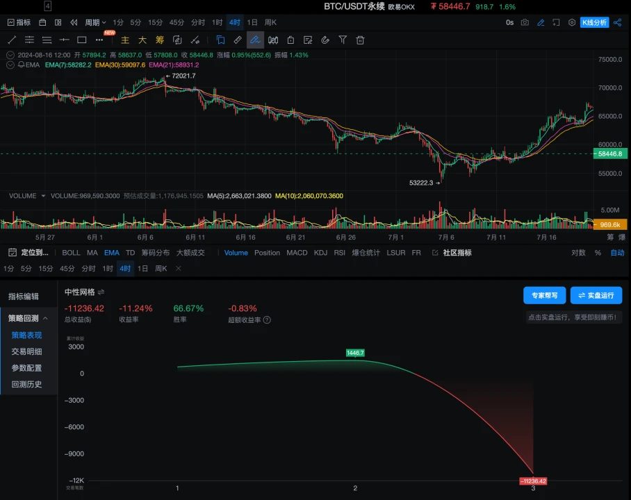 策略实测02｜OKX与AICoin研究院：网格策略  (https://www.qianyan.tech/) 区块链 第6张