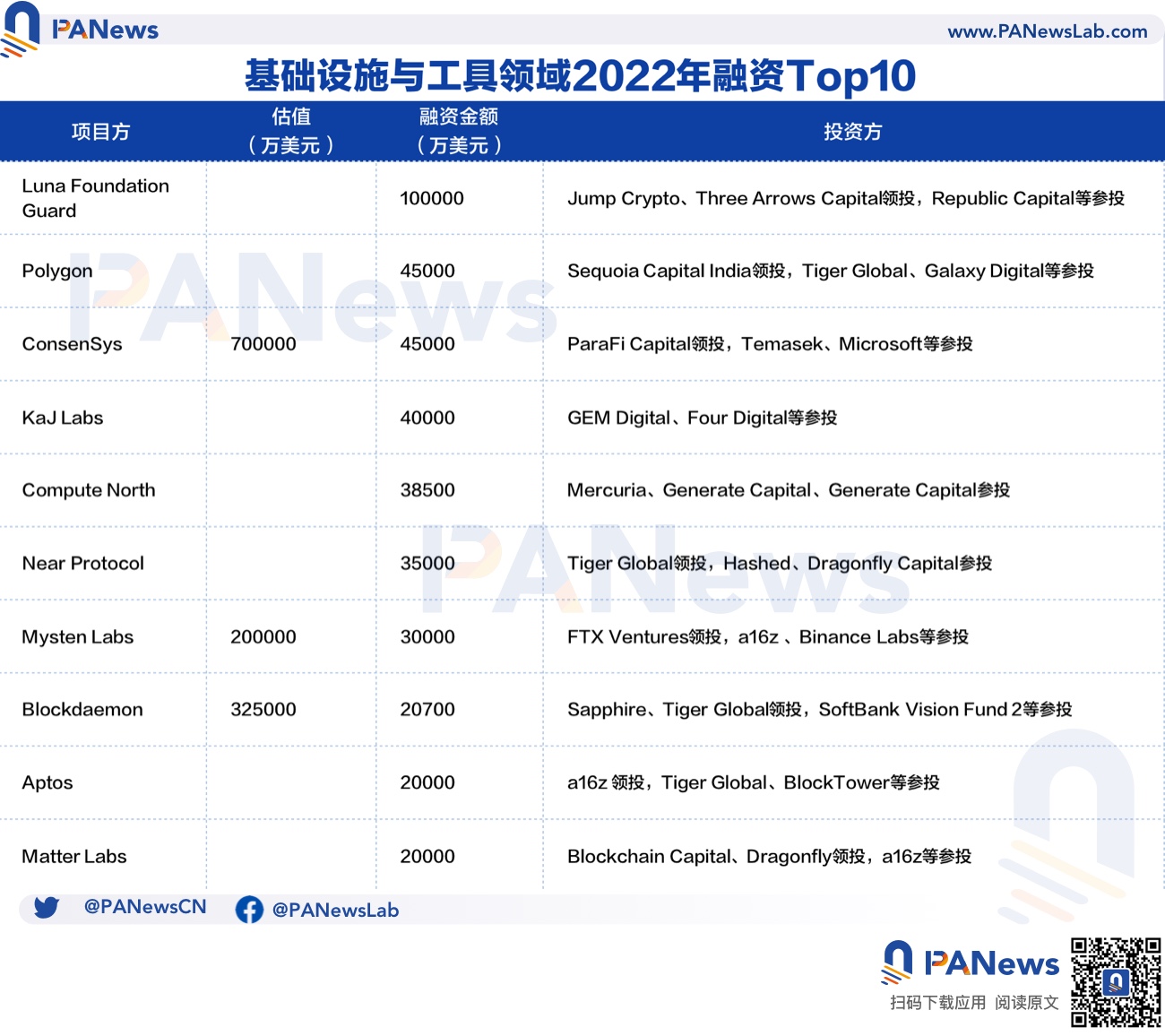 2022年投融资年报：公开融资事件1660起共348亿美元，基础设施赛道最热门  (https://www.qianyan.tech/) 区块链 第9张