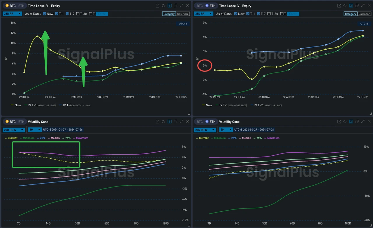 SignalPlus波动率专栏(20240726)：小心周末  (https://www.qianyan.tech/) 区块链 第8张