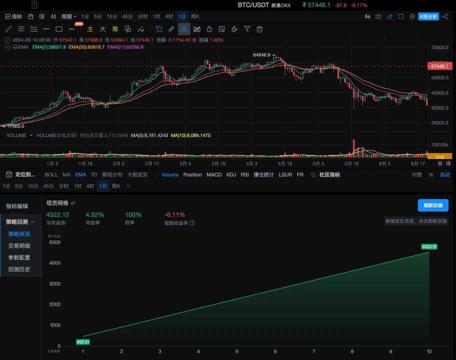 策略实测02｜OKX与AICoin研究院：网格策略  (https://www.qianyan.tech/) 区块链 第10张