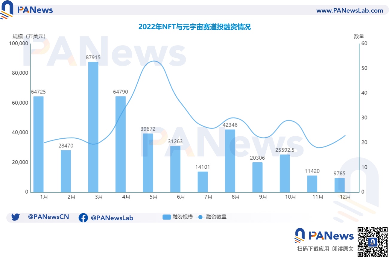 2022年投融资年报：公开融资事件1660起共348亿美元，基础设施赛道最热门  (https://www.qianyan.tech/) 区块链 第10张