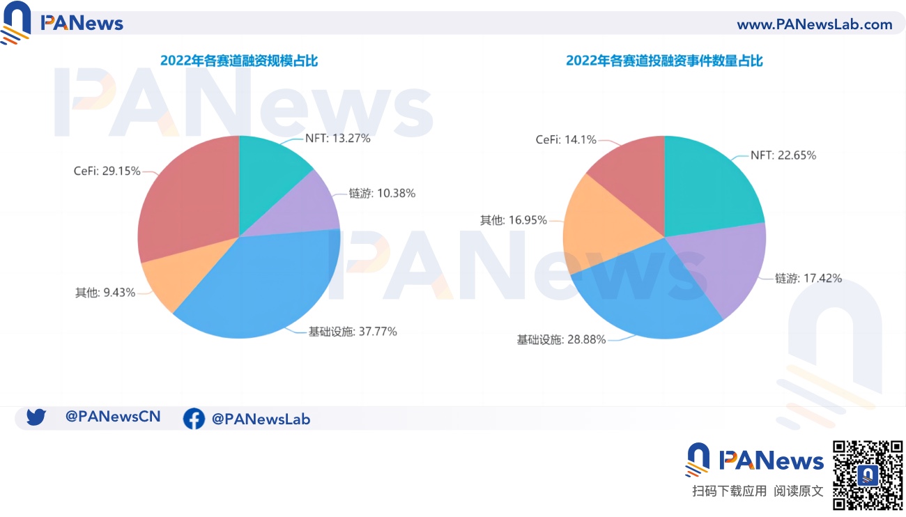 2022年投融资年报：公开融资事件1660起共348亿美元，基础设施赛道最热门  (https://www.qianyan.tech/) 区块链 第3张