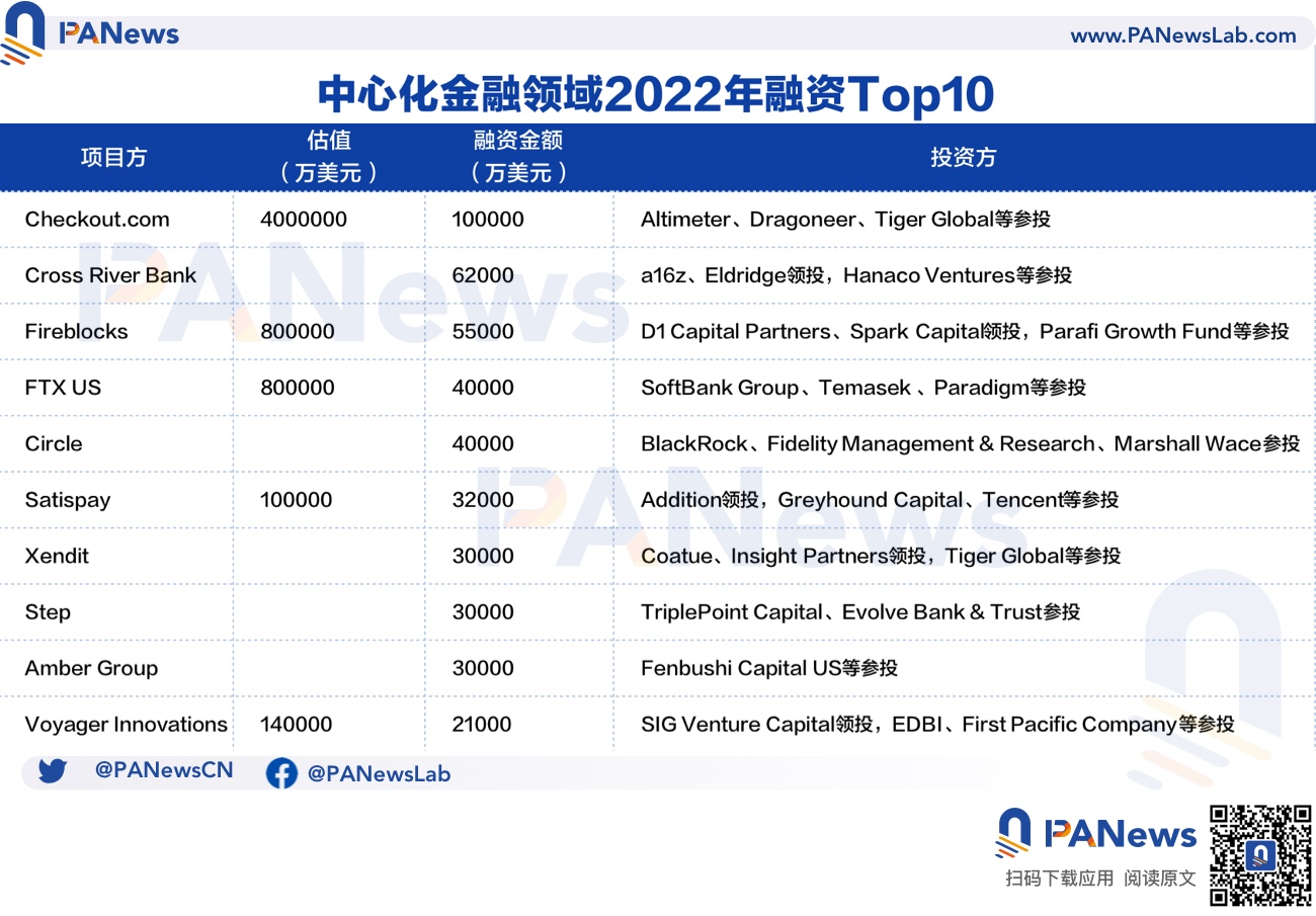 2022年投融资年报：公开融资事件1660起共348亿美元，基础设施赛道最热门  (https://www.qianyan.tech/) 区块链 第21张