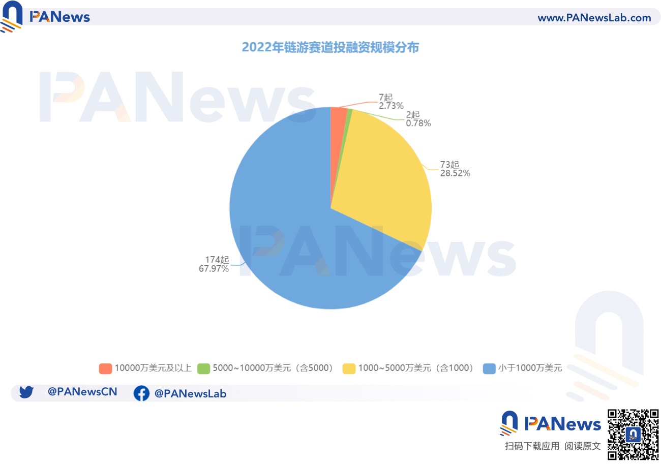 2022年投融资年报：公开融资事件1660起共348亿美元，基础设施赛道最热门  (https://www.qianyan.tech/) 区块链 第14张