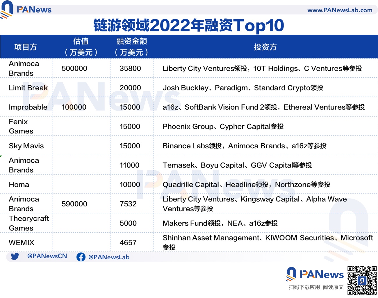 2022年投融资年报：公开融资事件1660起共348亿美元，基础设施赛道最热门  (https://www.qianyan.tech/) 区块链 第15张