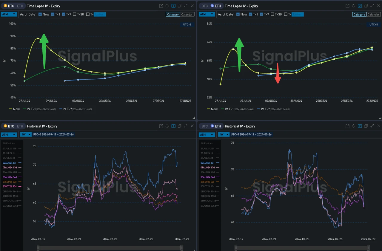 SignalPlus波动率专栏(20240726)：小心周末  (https://www.qianyan.tech/) 区块链 第7张