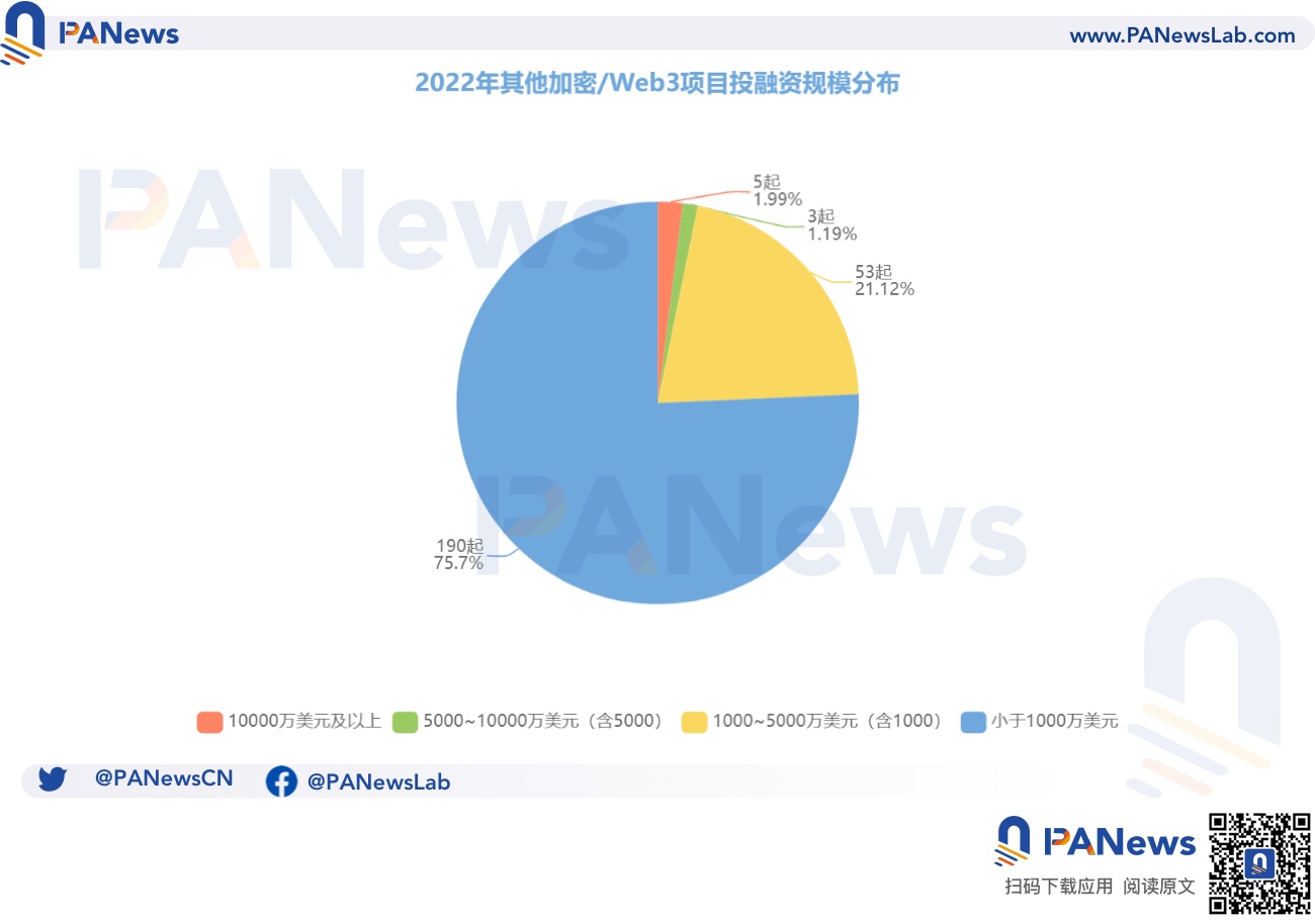 2022年投融资年报：公开融资事件1660起共348亿美元，基础设施赛道最热门  (https://www.qianyan.tech/) 区块链 第17张