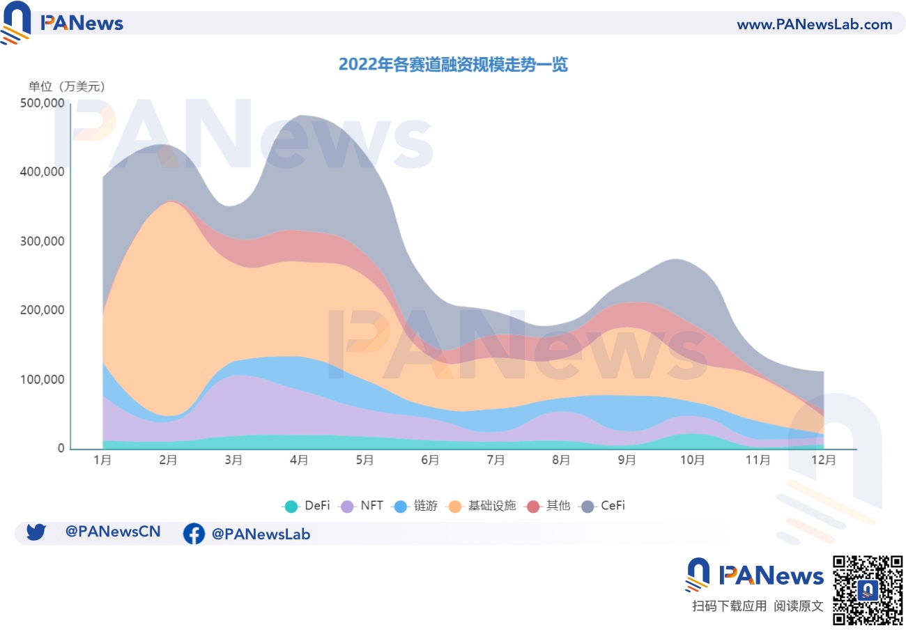 2022年投融资年报：公开融资事件1660起共348亿美元，基础设施赛道最热门  (https://www.qianyan.tech/) 区块链 第2张