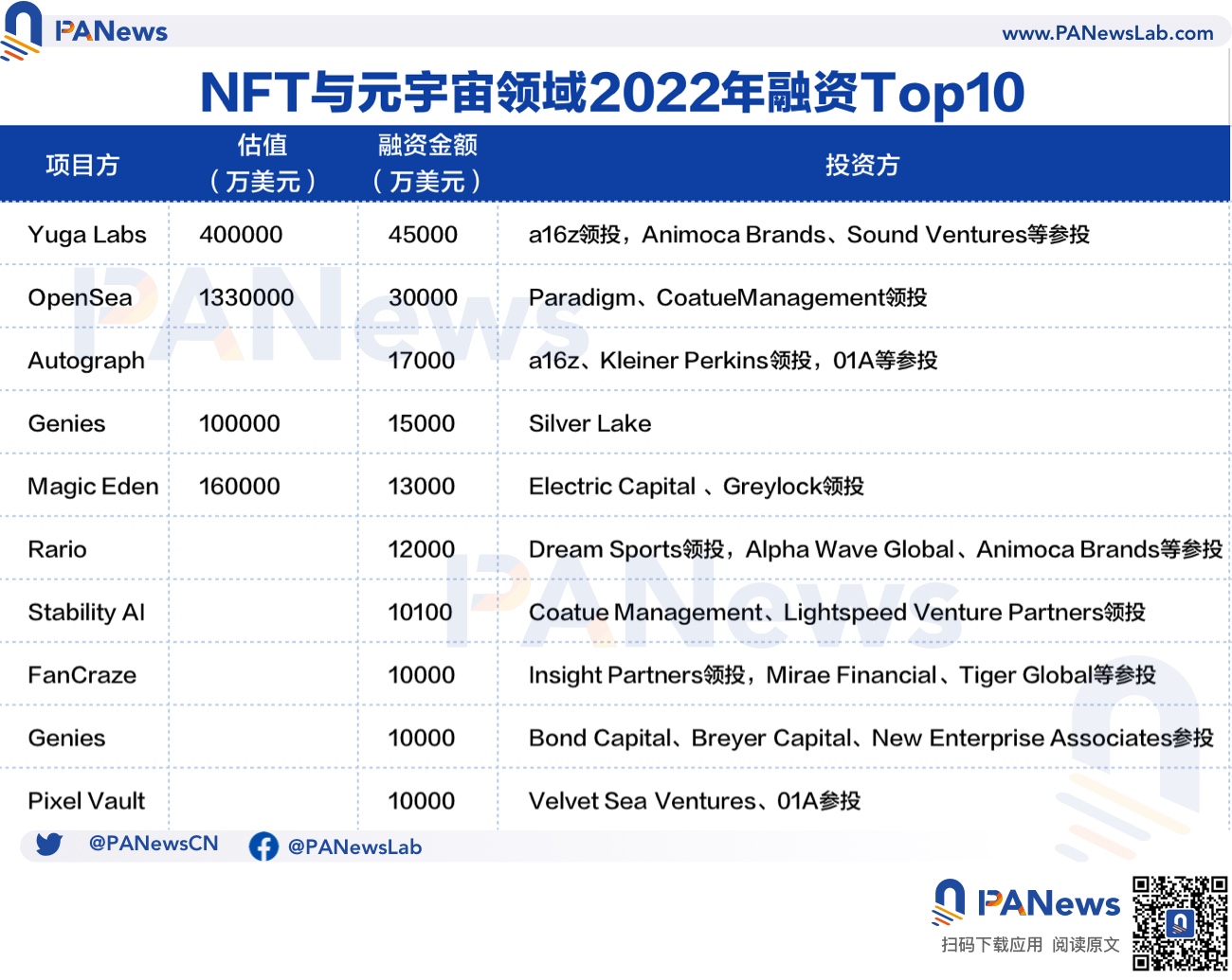 2022年投融资年报：公开融资事件1660起共348亿美元，基础设施赛道最热门  (https://www.qianyan.tech/) 区块链 第12张