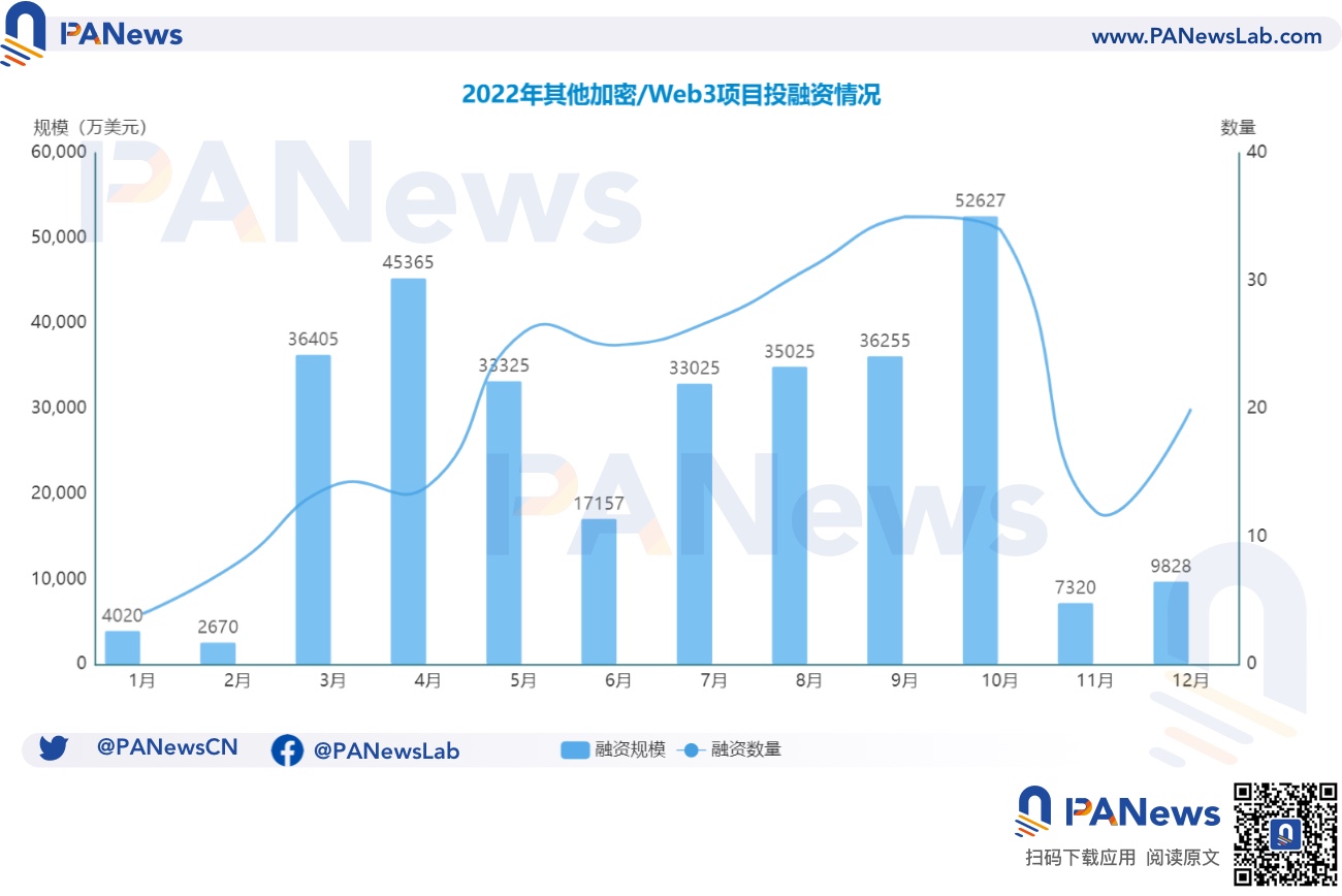 2022年投融资年报：公开融资事件1660起共348亿美元，基础设施赛道最热门  (https://www.qianyan.tech/) 区块链 第16张