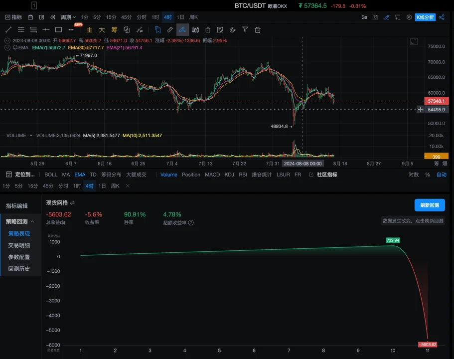 策略实测02｜OKX与AICoin研究院：网格策略  (https://www.qianyan.tech/) 区块链 第7张