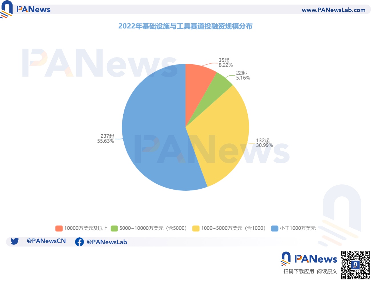 2022年投融资年报：公开融资事件1660起共348亿美元，基础设施赛道最热门  (https://www.qianyan.tech/) 区块链 第8张