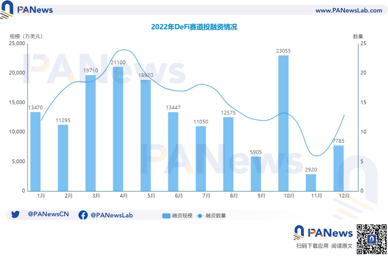 2022年投融资年报：公开融资事件1660起共348亿美元，基础设施赛道最热门  (https://www.qianyan.tech/) 区块链 第4张