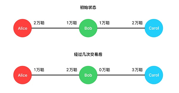 闪电网络目前面临的主要困境 (https://www.qianyan.tech/) 区块链 第3张