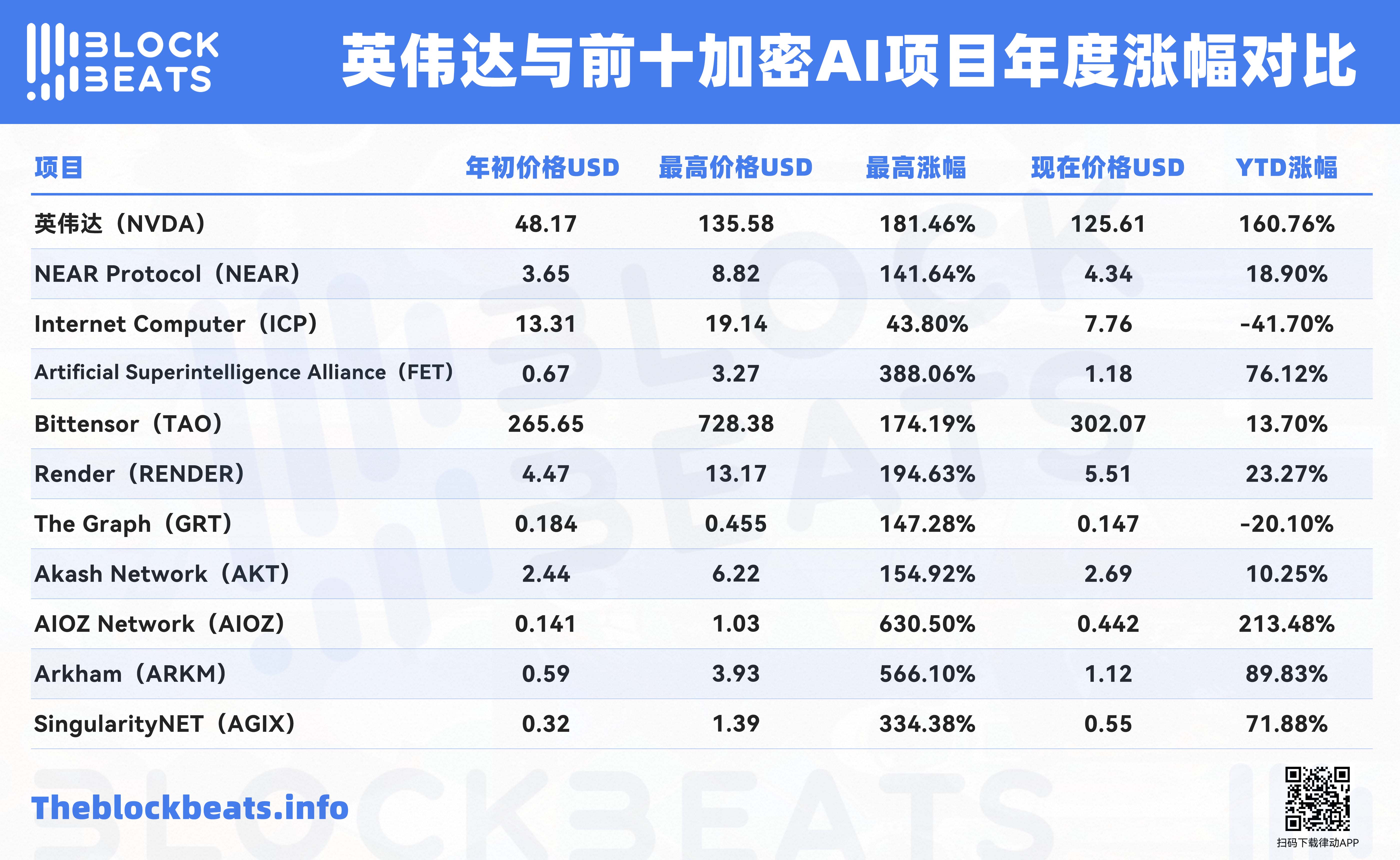 英伟达财报再超预期，哪些加密AI项目涨得更猛？  (https://www.qianyan.tech/) 区块链 第1张