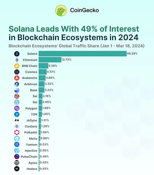 以太坊杀手Solana又变强了 这次它会成功吗？  (https://www.qianyan.tech/) 区块链 第8张