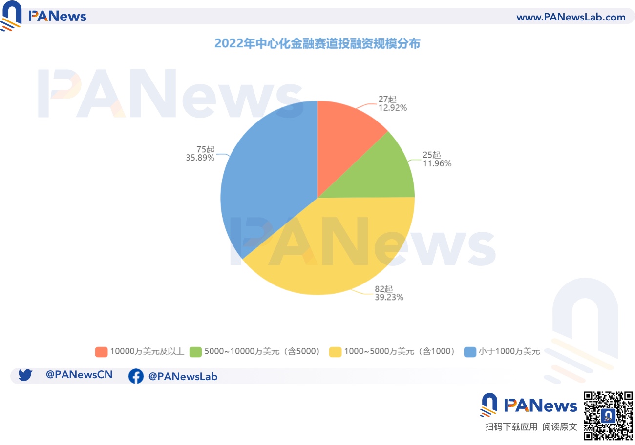 2022年投融资年报：公开融资事件1660起共348亿美元，基础设施赛道最热门  (https://www.qianyan.tech/) 区块链 第20张